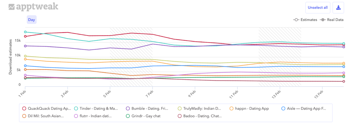 Daily download estimates for top 10 most popular dating apps in India.